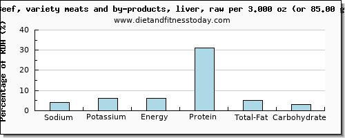 sodium and nutritional content in beef liver